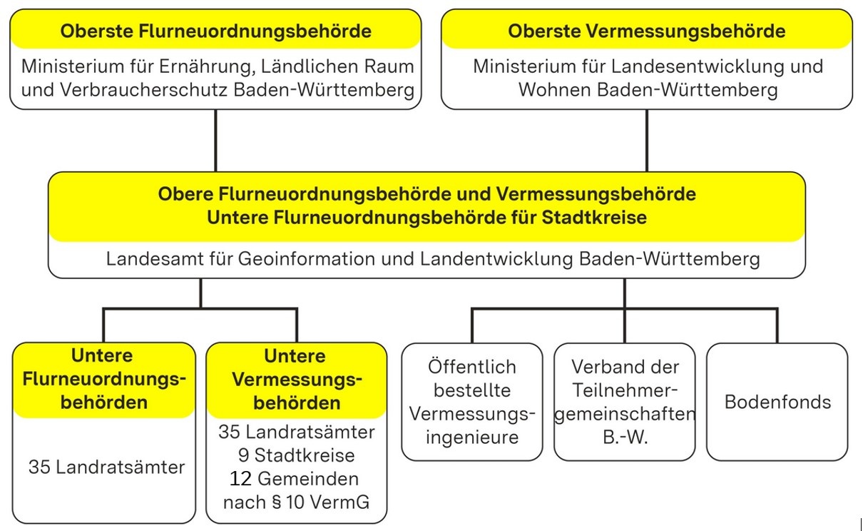 Organisation der Verm u FNO Verwaltung12